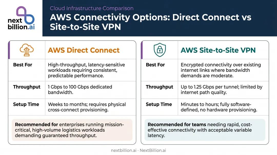 AWS Direct Connect versus Site-to-Site VPN comparison table for hybrid connectivity