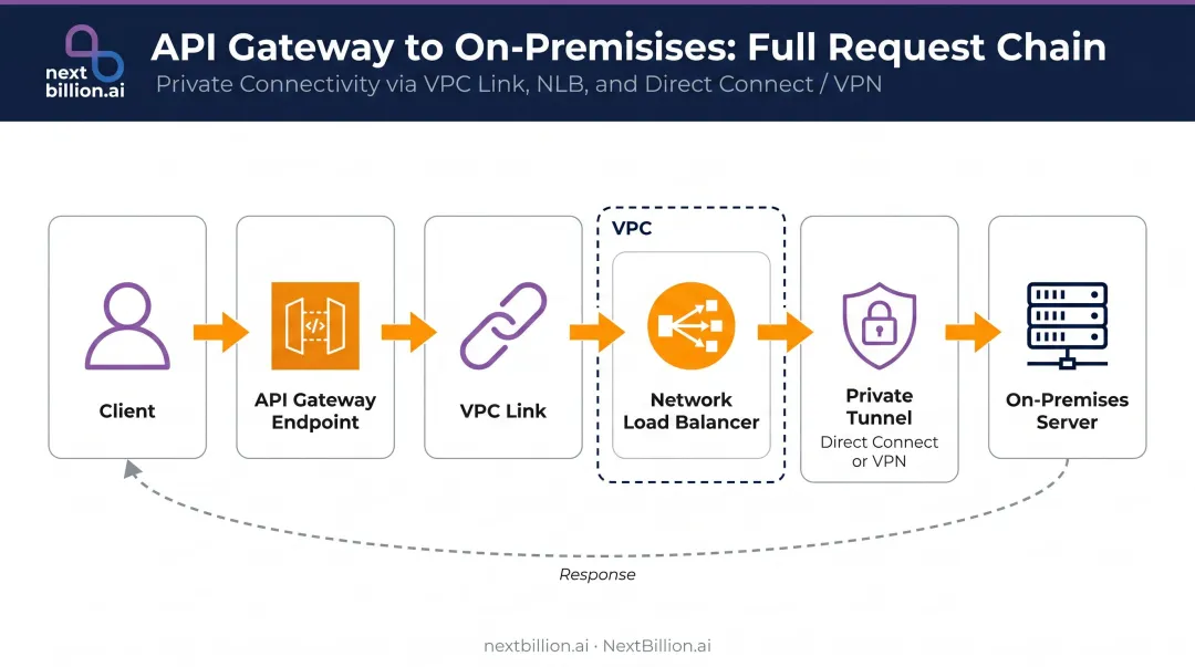 AWS API Gateway on-premises integration request flow architecture diagram