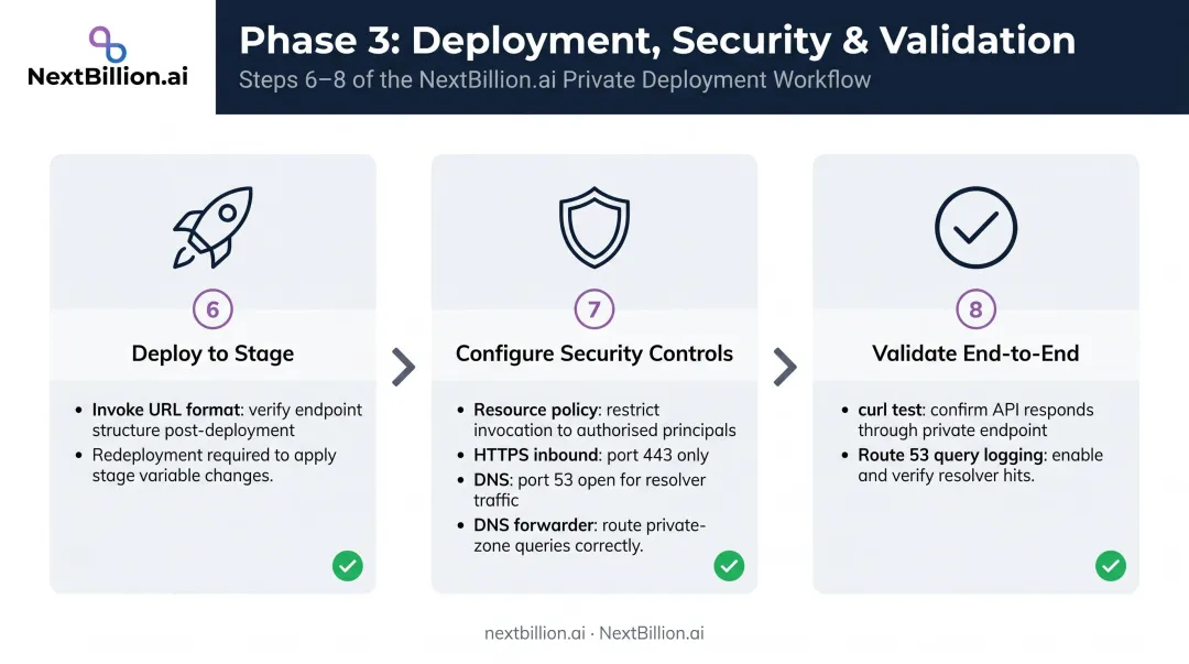 Phase 3 API Gateway deploy secure and validate steps checklist infographic