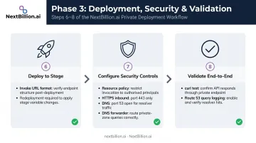 Phase 3 API Gateway deploy secure and validate steps checklist infographic