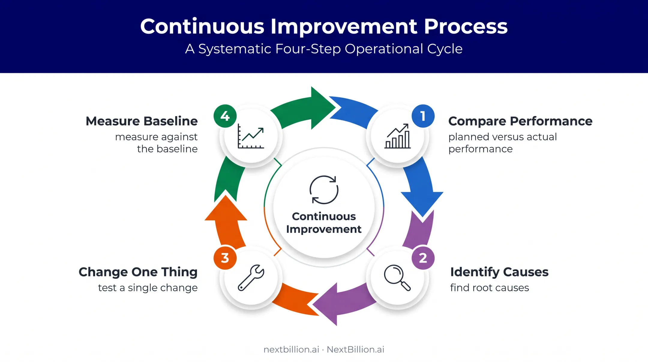 Four-step fleet optimization continuous improvement loop