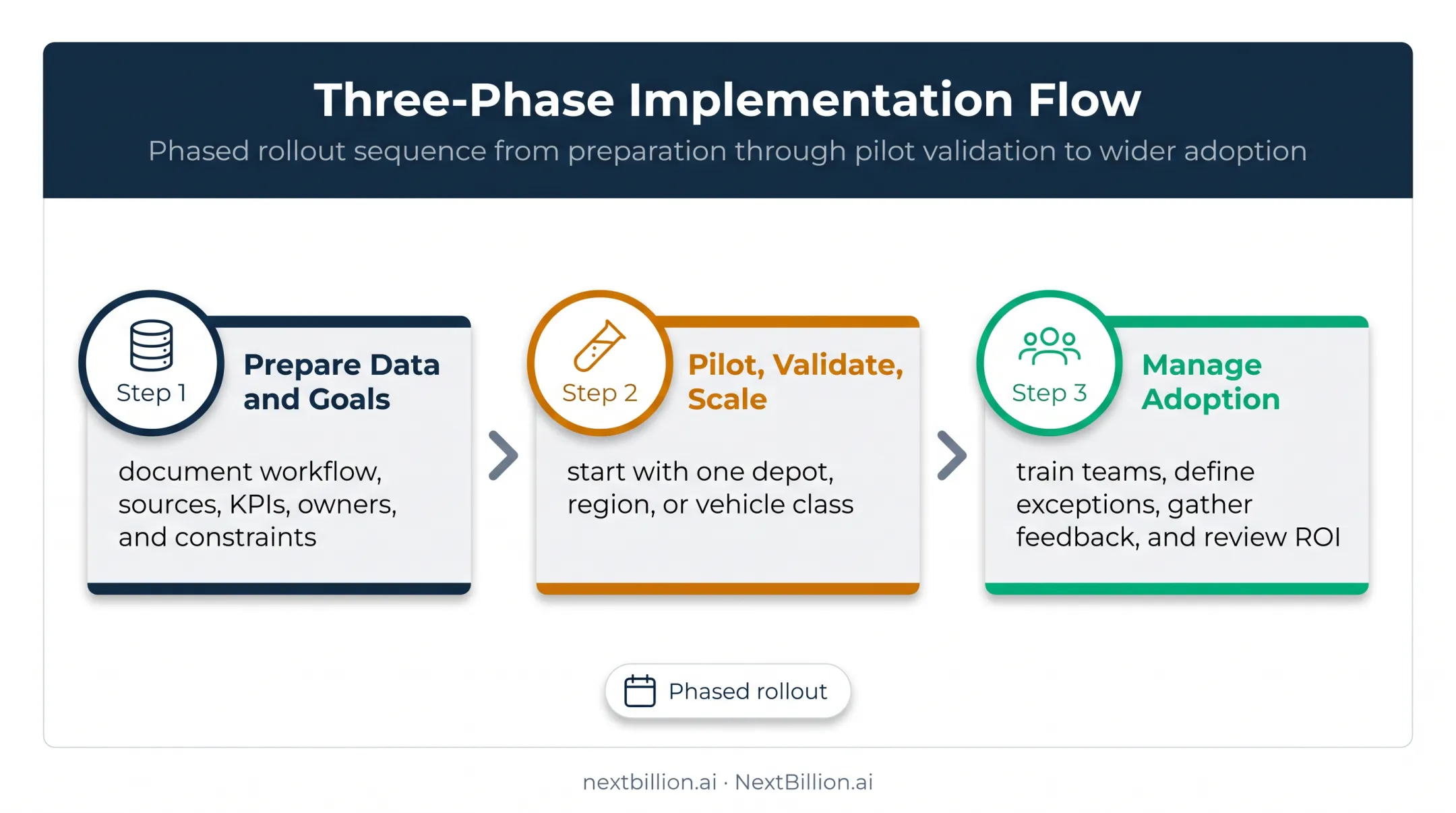 Three-phase fleet optimization implementation rollout process