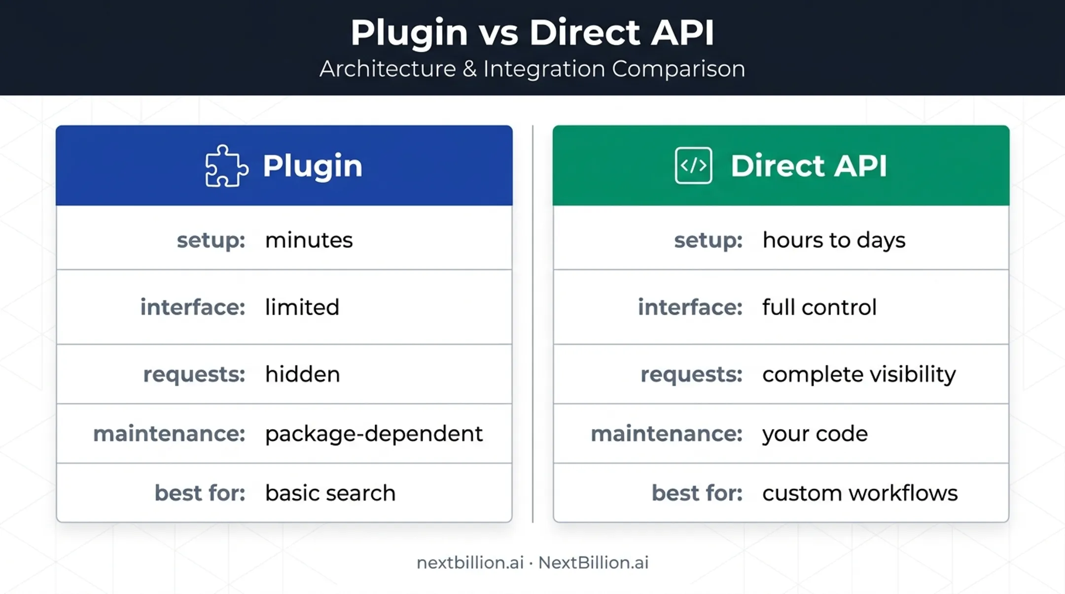 Leaflet geocoding plugin versus direct API implementation comparison