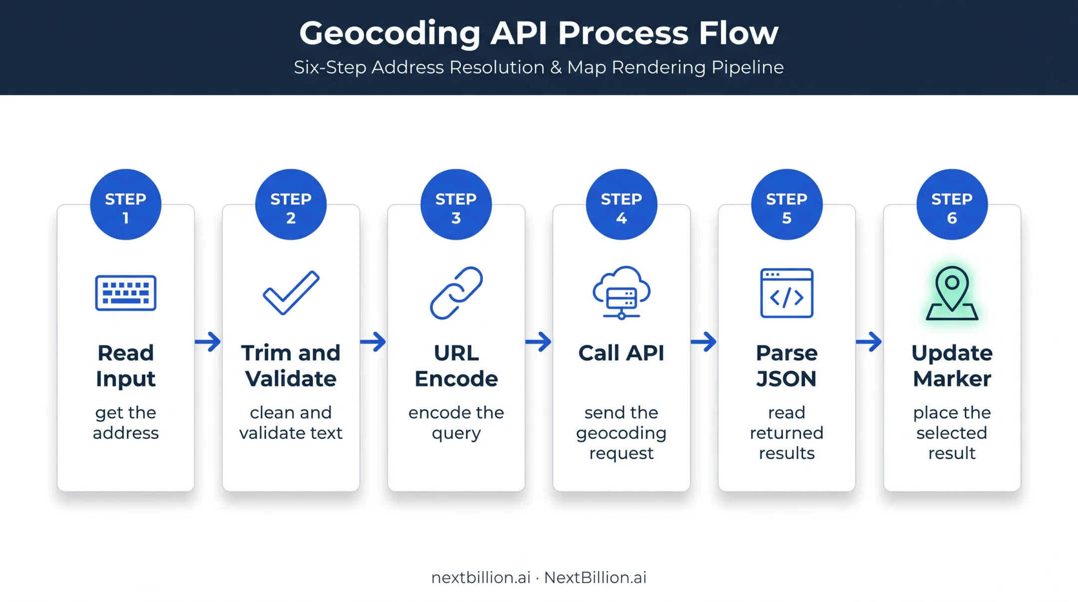 Six-step Leaflet direct geocoding API request workflow