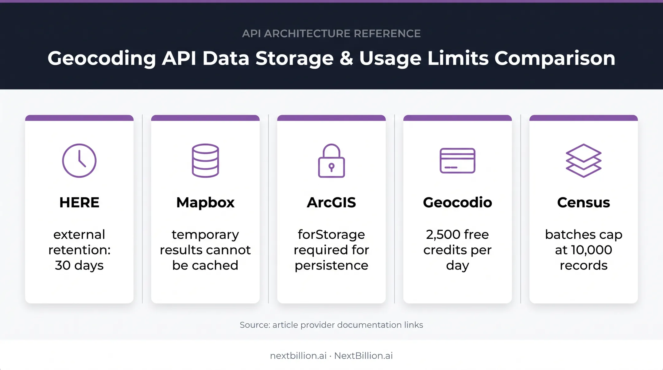 Geocoding provider caching retention and batch limits comparison chart