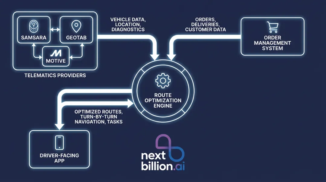 Route optimization platform integration diagram connecting telematics OMS and driver app systems