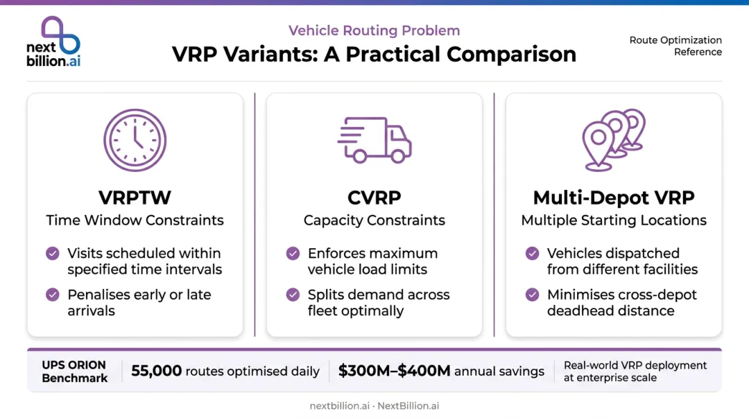 VRP variants comparison chart showing VRPTW CVRP and multi-depot routing capabilities