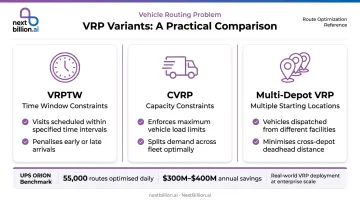 VRP variants comparison chart showing VRPTW CVRP and multi-depot routing capabilities