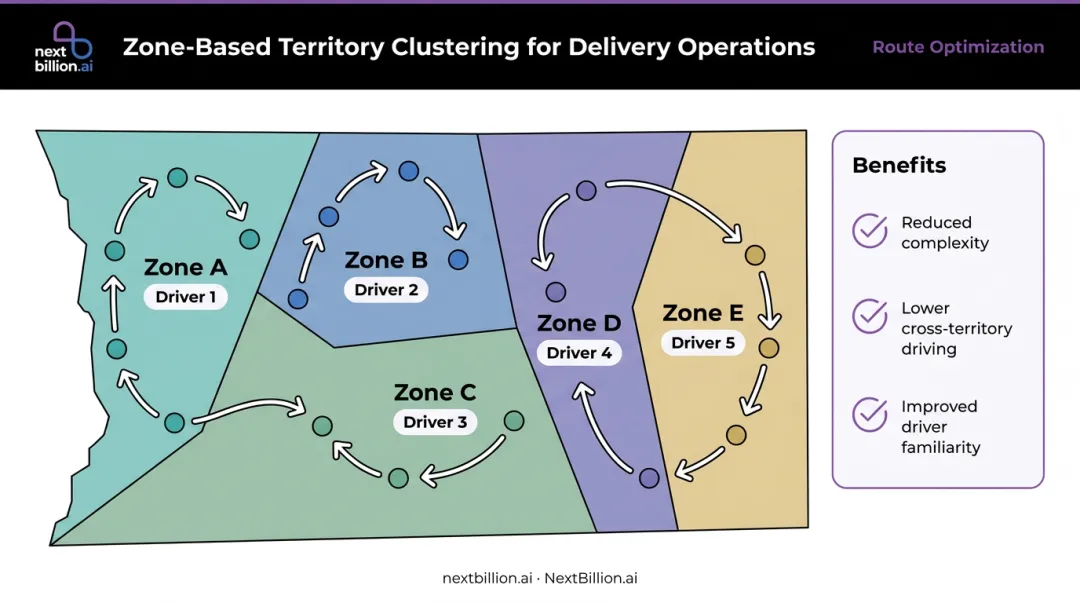 Zone-based territory clustering workflow dividing service area into driver zones