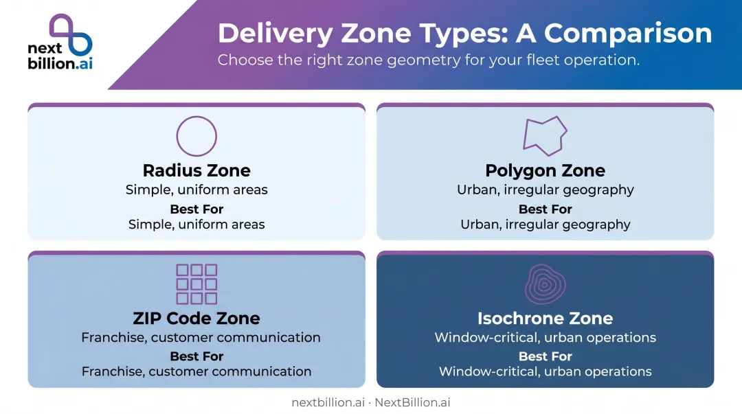 Four delivery zone types comparison radius polygon ZIP code and isochrone methods