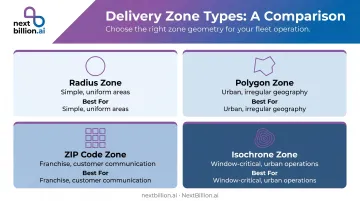 Four delivery zone types comparison radius polygon ZIP code and isochrone methods