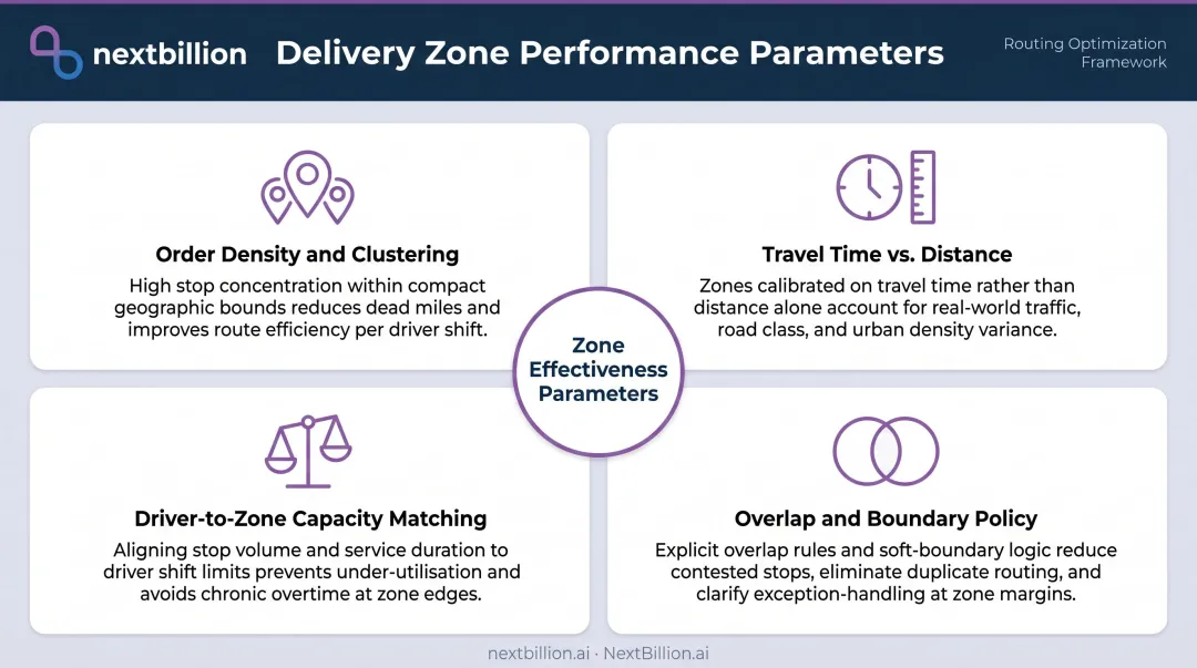 Four key delivery zone effectiveness parameters order density travel time capacity overlap