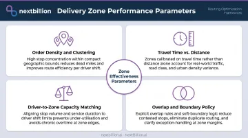Four key delivery zone effectiveness parameters order density travel time capacity overlap