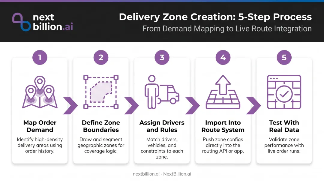 Five-step delivery zone map creation process from demand mapping to zone testing