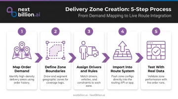 Five-step delivery zone map creation process from demand mapping to zone testing