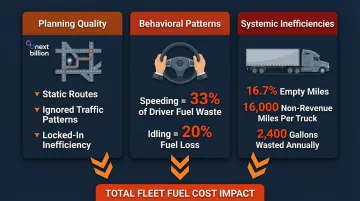 Three fleet fuel cost drivers planning behavior and systemic inefficiency breakdown infographic