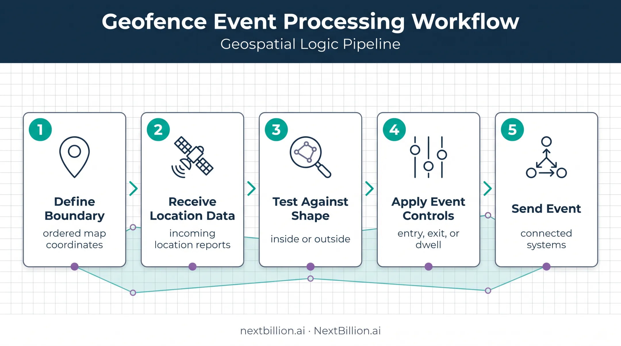 Five-step polygon geofencing process from boundary definition to connected events