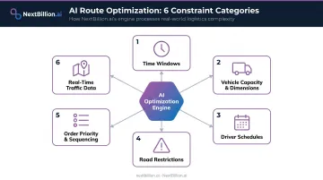Six AI route optimization constraint categories visualized as process flow diagram