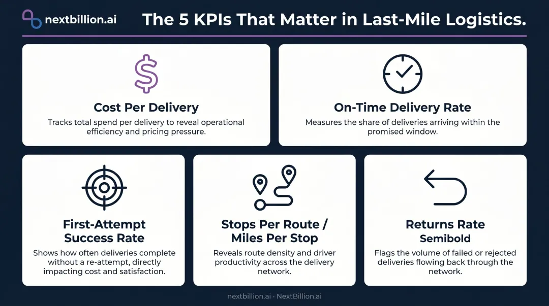 Five core last-mile delivery KPIs dashboard metrics comparison infographic