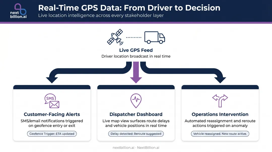 Real-time last-mile delivery tracking system showing customer alerts dispatcher and operations flow