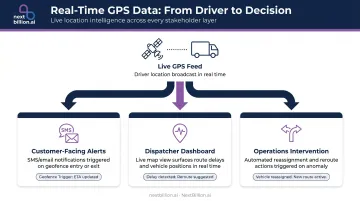 Real-time last-mile delivery tracking system showing customer alerts dispatcher and operations flow