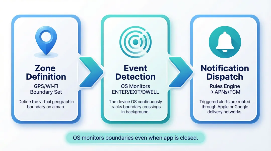 Three-stage geofence push notification pipeline zone detection dispatch flow