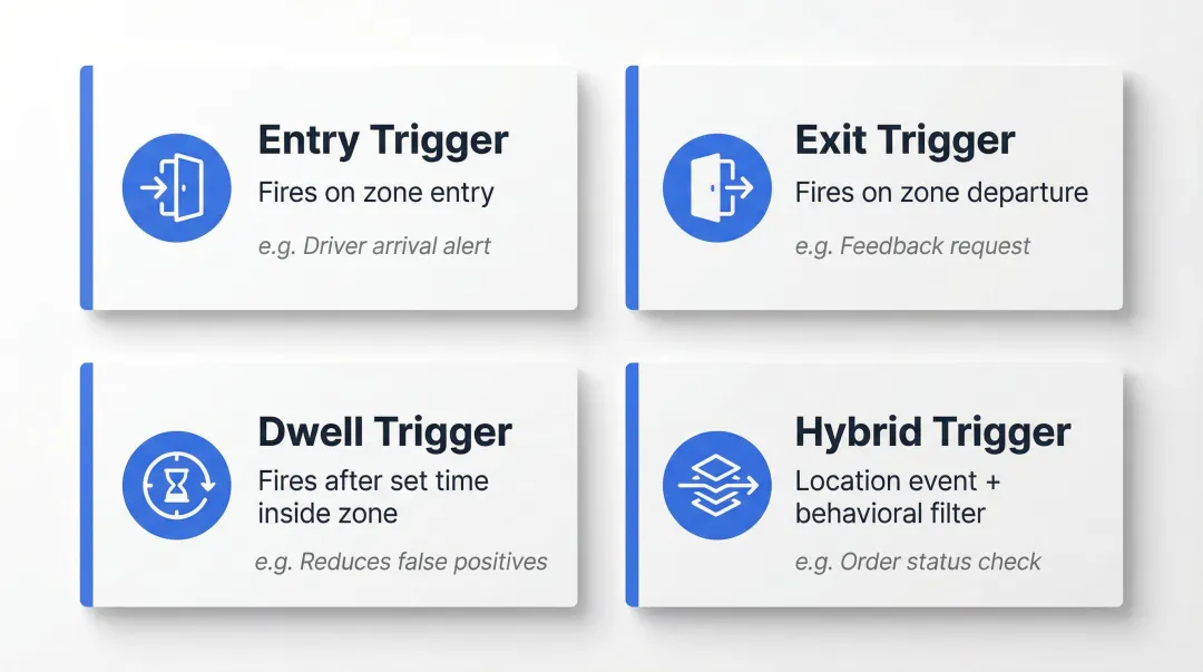 Four geofence push notification trigger types entry exit dwell beacon comparison