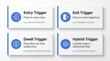 Four geofence push notification trigger types entry exit dwell beacon comparison
