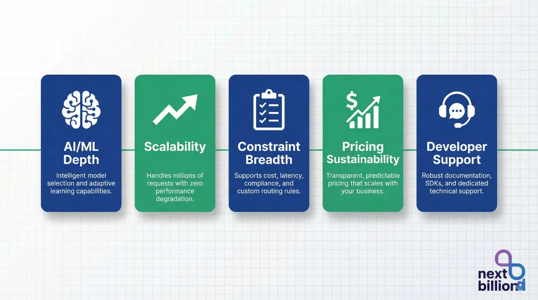 Five-criteria enterprise routing API evaluation framework infographic for logistics teams