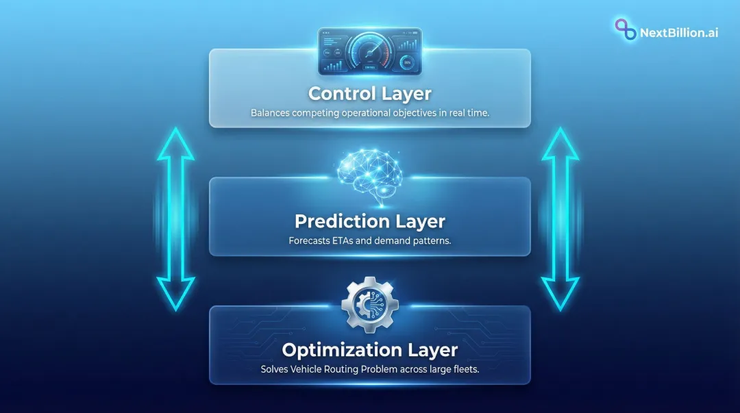 Three-layer AI routing architecture optimization prediction and control layers diagram
