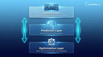 Three-layer AI routing architecture optimization prediction and control layers diagram