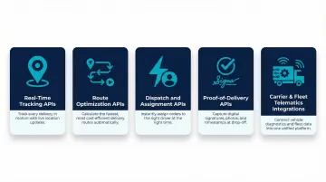 5 delivery logistics API types explained in process flow infographic