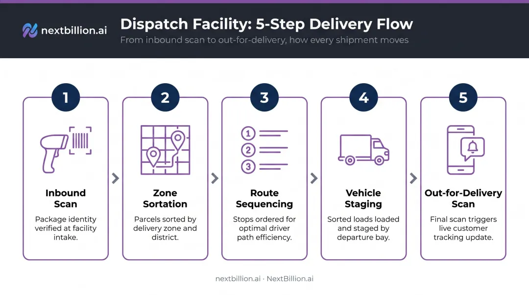5-step last mile dispatch facility sortation and driver loading process flow