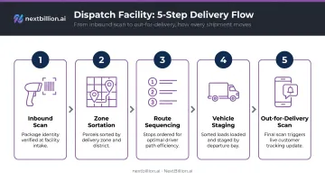5-step last mile dispatch facility sortation and driver loading process flow