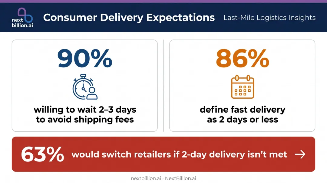 Consumer delivery expectation statistics 90 percent two-day tolerance versus 63 percent retailer switching threshold