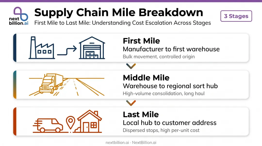 Three-stage supply chain comparison table first middle and last mile delivery