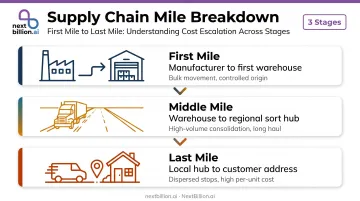 Three-stage supply chain comparison table first middle and last mile delivery