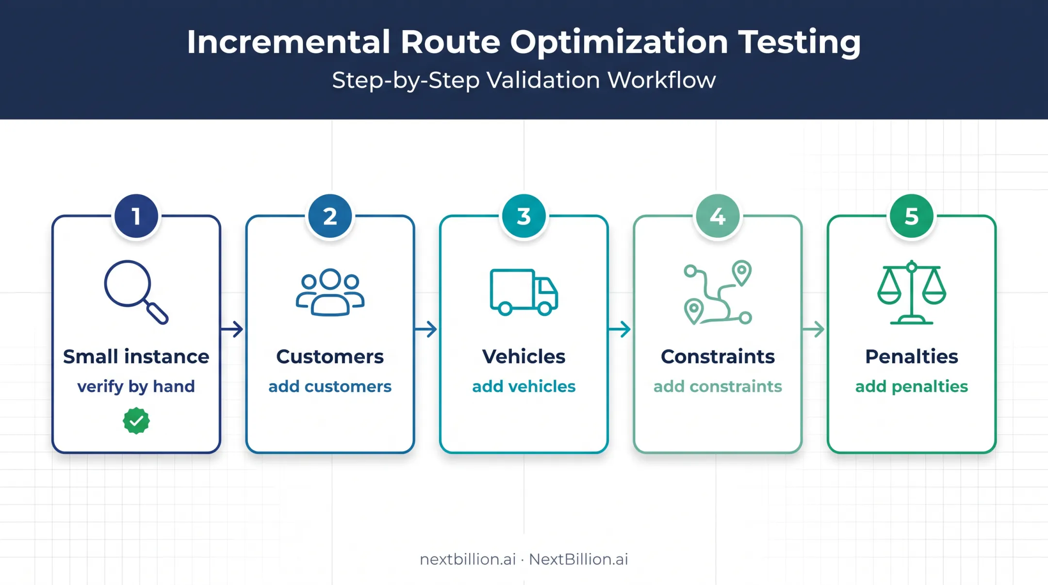Five-stage incremental CVRP model testing process from small instance to penalties