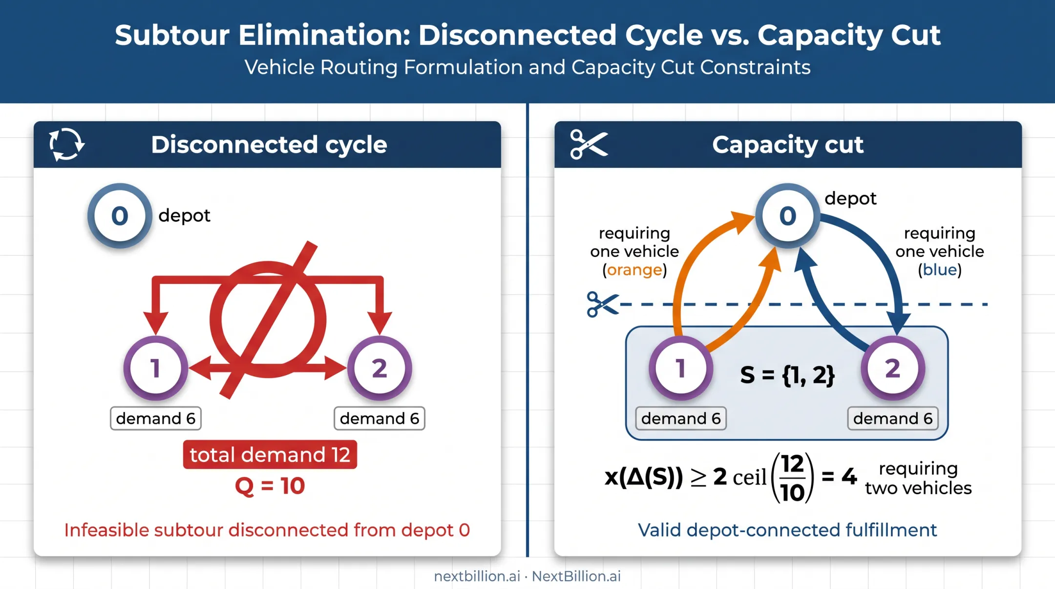 CVRP subtour elimination example with capacity cut and two vehicles