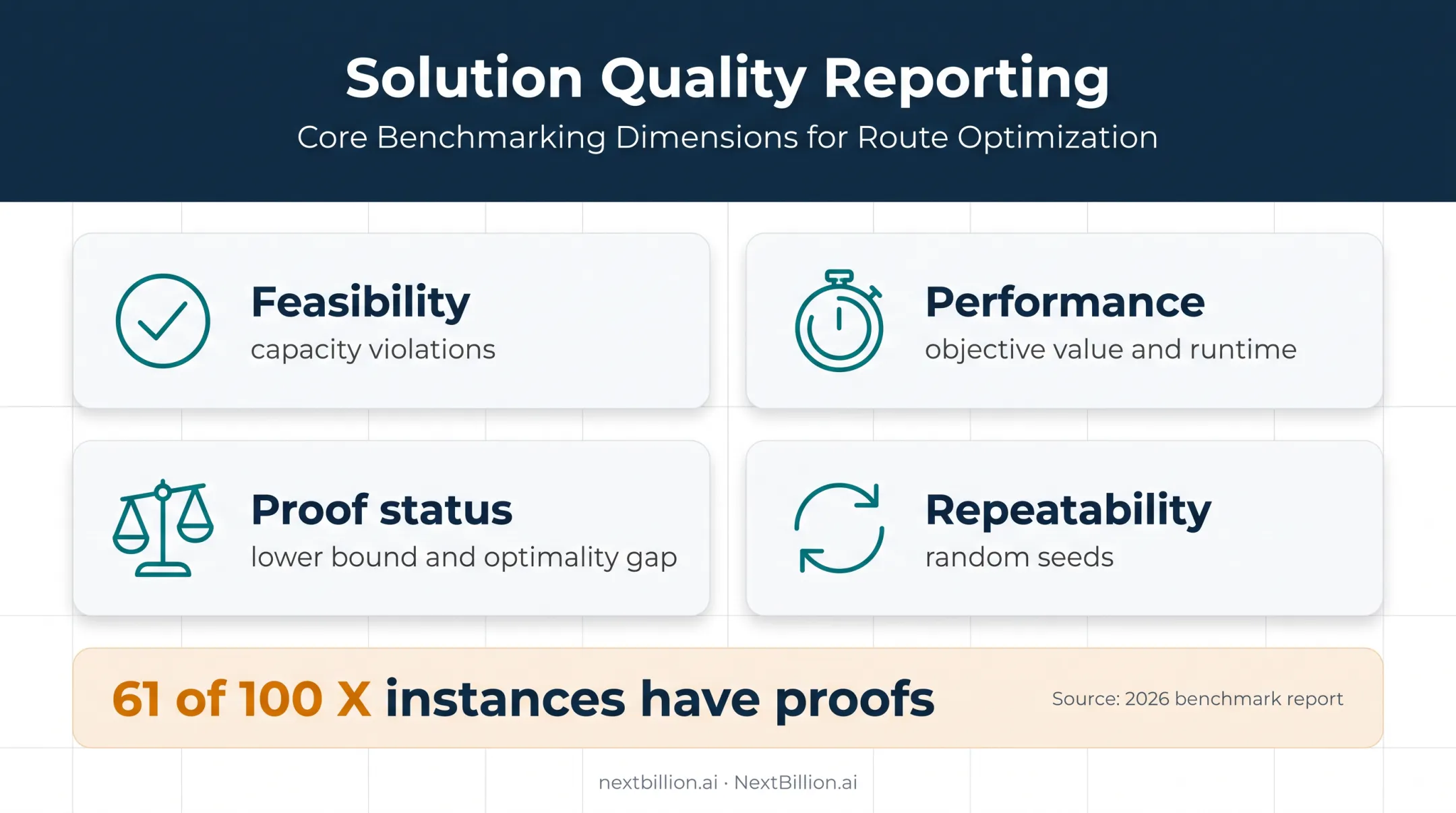 CVRP solution quality metrics and proven optimality gap reporting framework