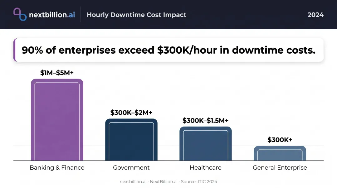 Hourly IT downtime cost by industry vertical bar chart infographic