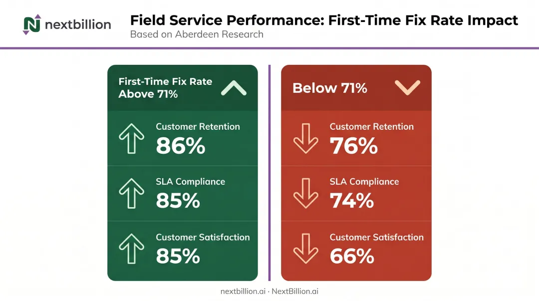 First-time fix rate performance comparison high versus low performing field service organizations