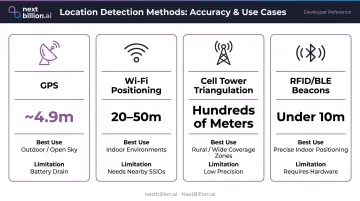 Four geofencing location detection methods accuracy and use case comparison chart
