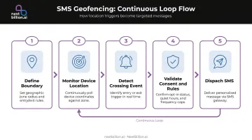 SMS geofencing 5-stage process loop from boundary definition to SMS dispatch