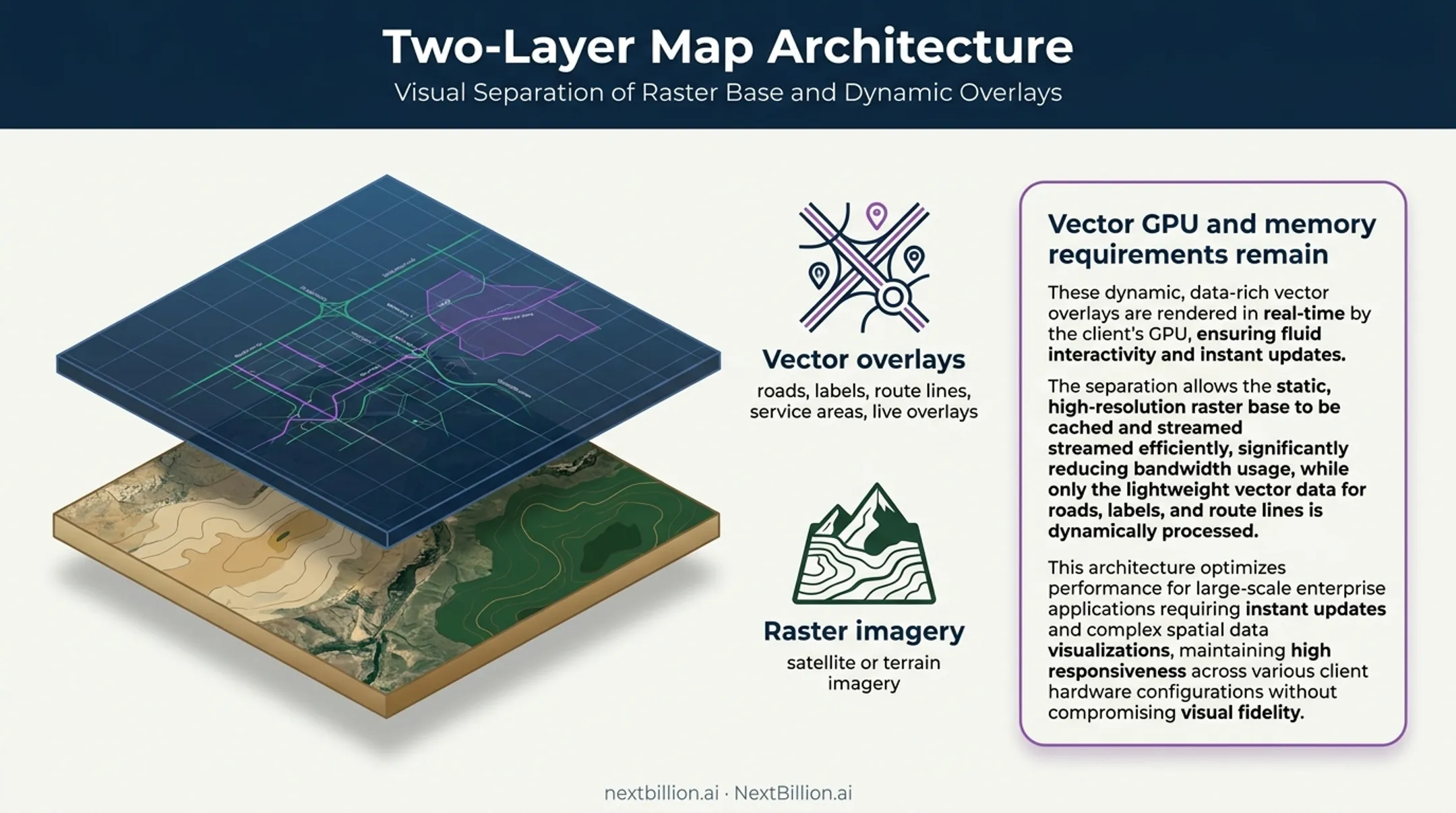 Hybrid map architecture combining raster imagery with vector overlays
