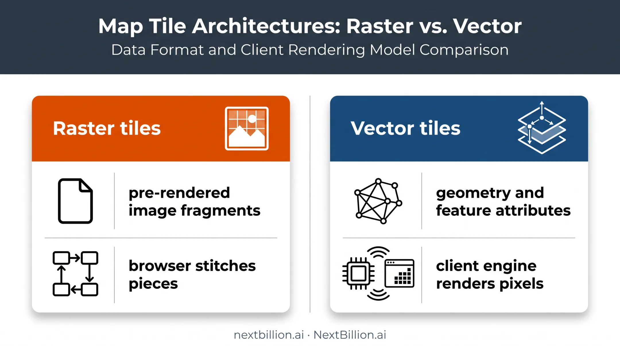 Raster versus vector map tile data and rendering model comparison