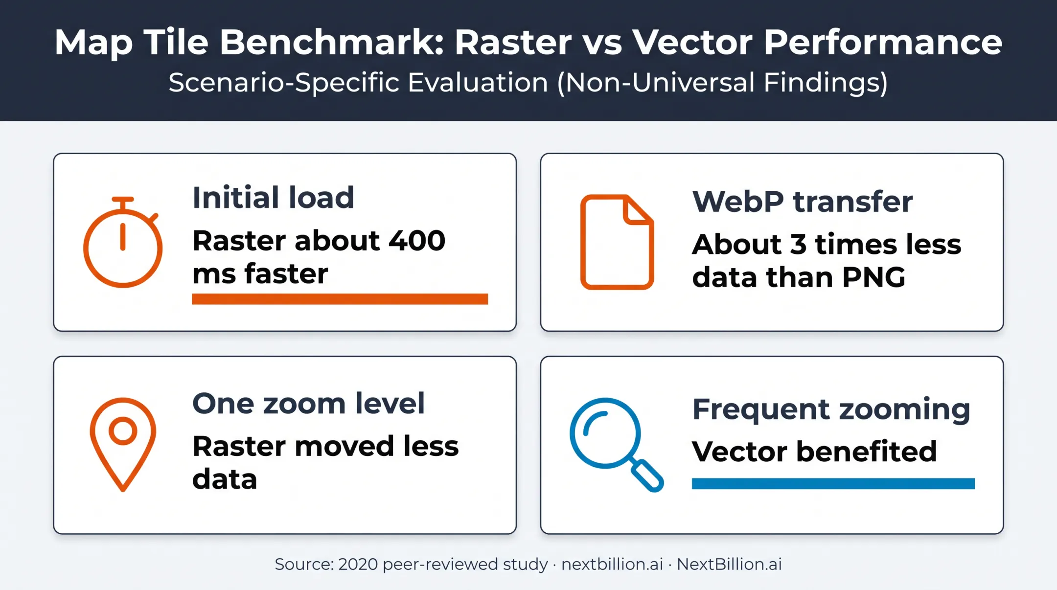 Raster and vector map tile performance benchmark comparison