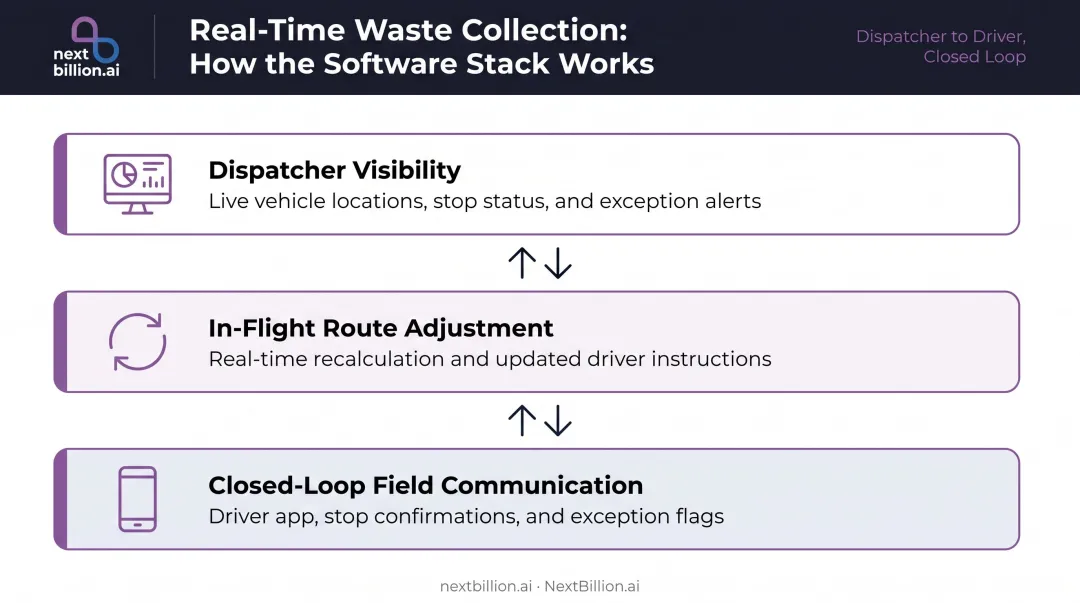 Three-layer real-time waste collection software architecture process flow diagram