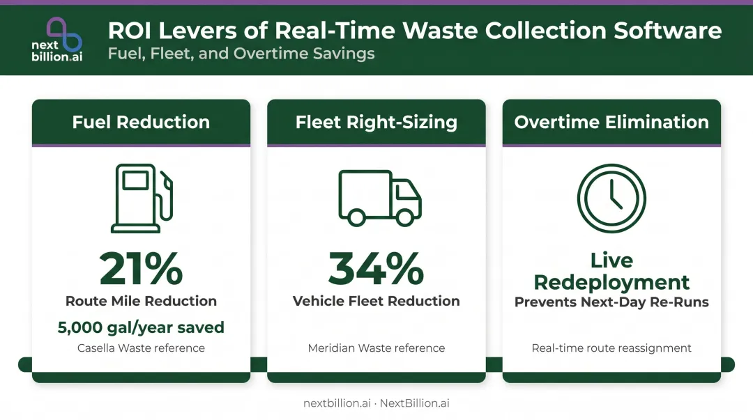 Three ROI levers of waste route optimization showing fuel savings fleet reduction and overtime costs