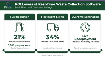Three ROI levers of waste route optimization showing fuel savings fleet reduction and overtime costs